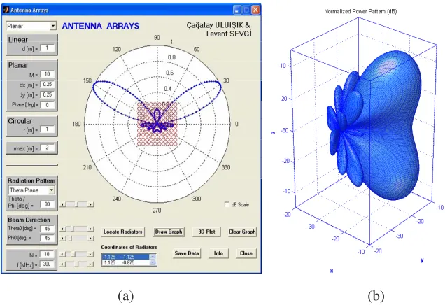 Figure 5. A 10ϕ(b) 3D radiation pattern (0.25 m in both×10 planar array, (a) horizontal plane 2D pattern,f = 300 MHz, inter-element distances are x- and y-directions, the beam angles are θ0 = 45◦ and0 = 45◦.