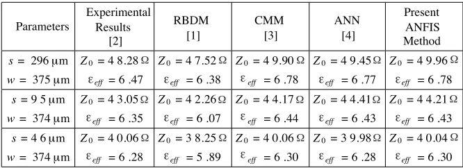 Table 1.Comparison of the experimental [2], theoretical [1, 3],ANN [4], and ANFIS results for the eﬀective permittivity and thecharacteristic impedance of MCS line with h = 400 µm, εr = 10.1,s = 296 µm, 95 µm, 46 µm, and w = 375 µm, 374 µm.