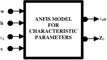 Figure 3.ANFIS model for the eﬀective permittivity and thecharacteristic impedance computation of MCS line.