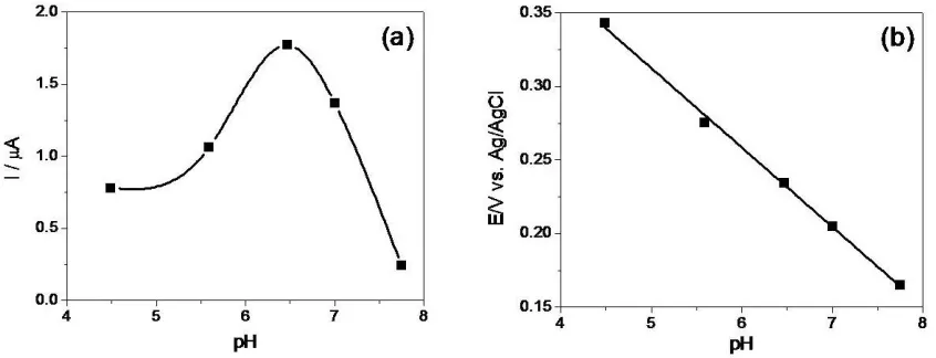 Figure 1. The oxidation peak current of DA increased first with the increase of pH and reached the Effect of pH on peak current and potential for the oxidation of DA at PARGCE is displayed in maximum at pH 6.47 then declined