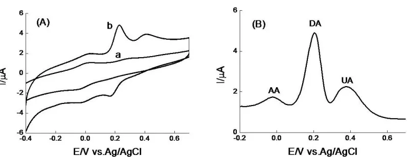 Figure 2.  Cyclic voltammograms of 50 μM DA at PARGCE in pH=6.47 PBS. Curves (a) to (j) correspond to 20, 40, 60, 80, 100, 120, 140, 160, 180 and 200 mVs-1, respectively