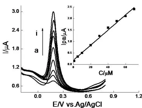 Figure 4.  DPVs of DA at modified electrode in pH 6.47 PBS. DA concentration (μM): (a) 1; (b) 5; (c) 10; (d) 20; (e) 30; (f) 40; (g) 50; (h) 60; (i) 70