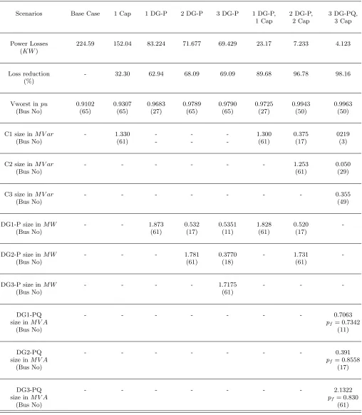 TABLE VI. The simulation results of the IEEE 69-BUS network for diﬀerent scenarios