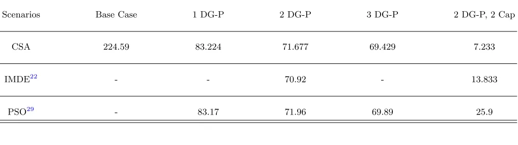 FIG. 7. Comparing the weakest bus voltage of the IEEE 33-bus network in diﬀerent scenarios.