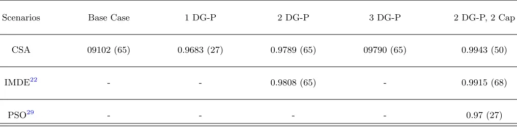 FIG. 8. Convergence curve of implementing CSA to the IEEE 33-bus network: (a) case 1 Cap (b) case 1 DG-P (c) case 2DG-P, 2 Cap (d) 3 DG-P.