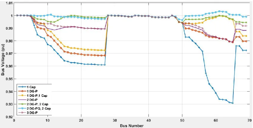 FIG. 10. Voltage proﬁle of the IEEE 69-bus network in diﬀerent scenarios.