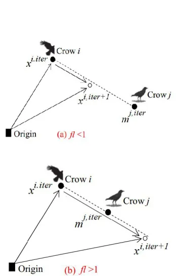 FIG. 2.The general scheme of search capability of crow i(crow i can go to all places on the dashed line).