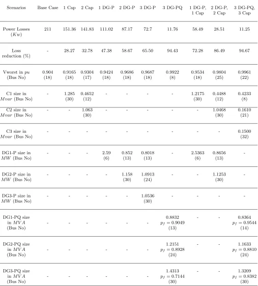 TABLE III. The simulation results of the IEEE 33-BUS network for diﬀerent scenarios