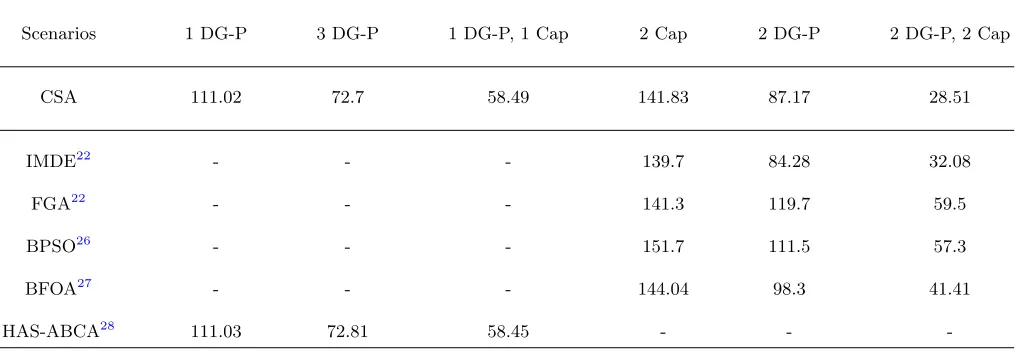 TABLE IV. Comparing the voltage (pu) and the place of the weakest bus in IEEE 33-BUS network with diﬀerent algorithms