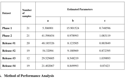 Table 1: Parameters estimated through MLE 
