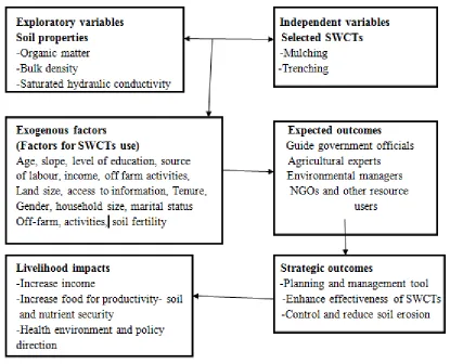 Figure 1.1: Conceptual and theoretical framework of soil and water conservation technologies 