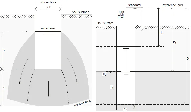 Figure 3.4: Inversed auger-hole method (Torfs, 2008)  