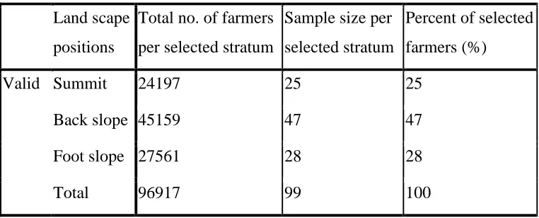 Table 3.1: Number of farmers selected per stratum  