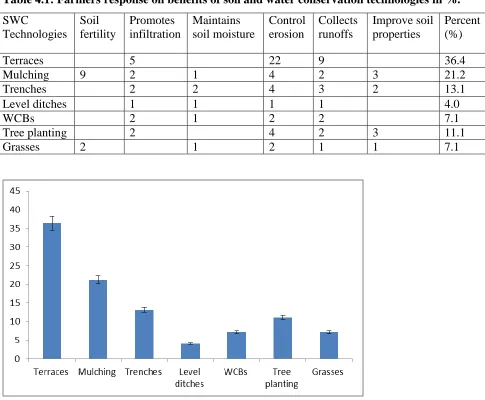 Table 4.1: Farmers response on benefits of soil and water conservation technologies in %