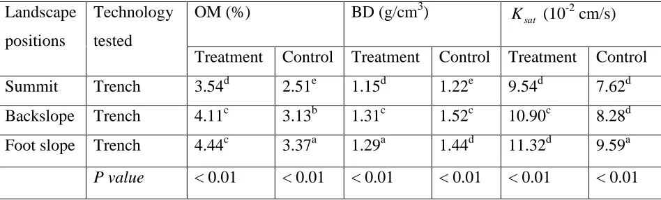 Table 4. 2: Effects of trenches onOM , BD  and Ksat
