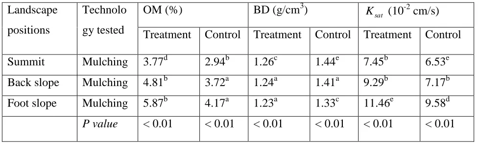 Table 4.3: Effects of mulching onOM , BD  and Ksat