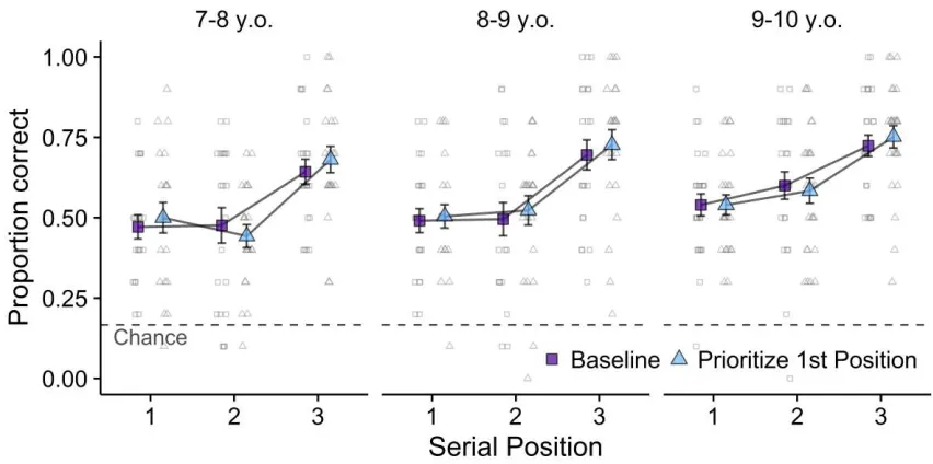 Figure 2. Serial position curves for Experiment 1 by age group and condition for the primary 
