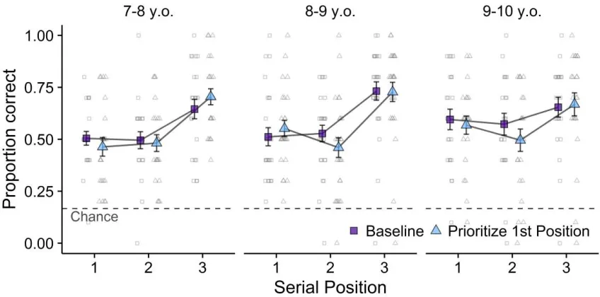 Figure 3. Serial position curves for Experiment 2 by age group and condition for the primary task