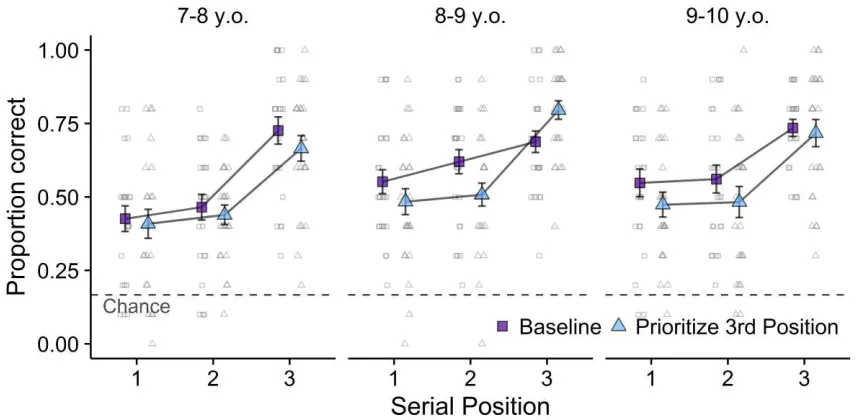 Figure 4. Serial position curves for the primary task in Experiment 3 by condition and age group