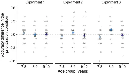 Figure 5. The difference between performance in the prioritization condition and the baseline condition at the prioritized serial position for each experiment