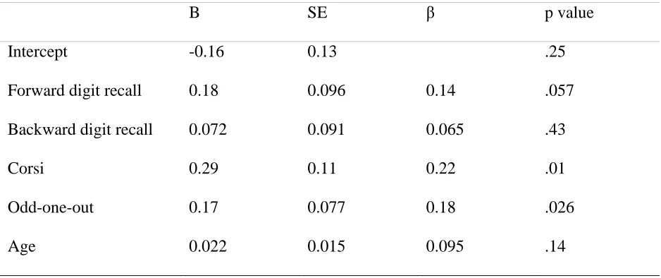 Table 1.  Standardised and unstandardised coefficients for predicting performance at the first serial 