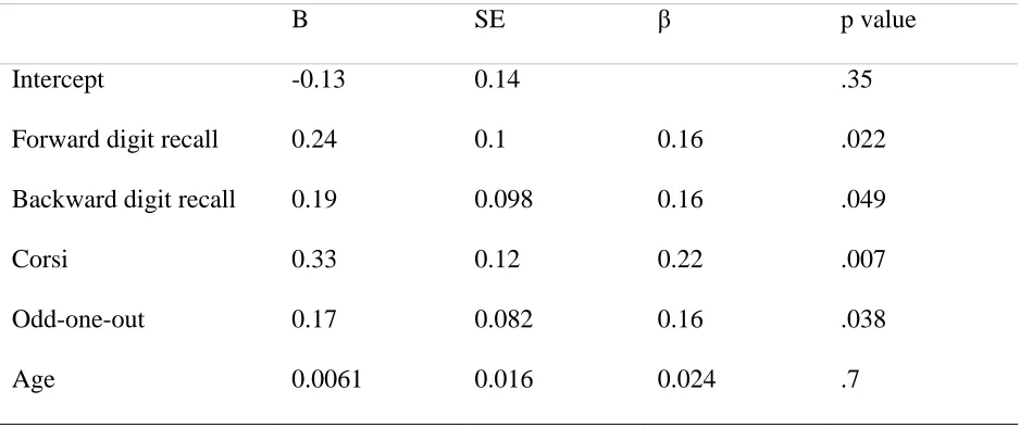 Table 2.  