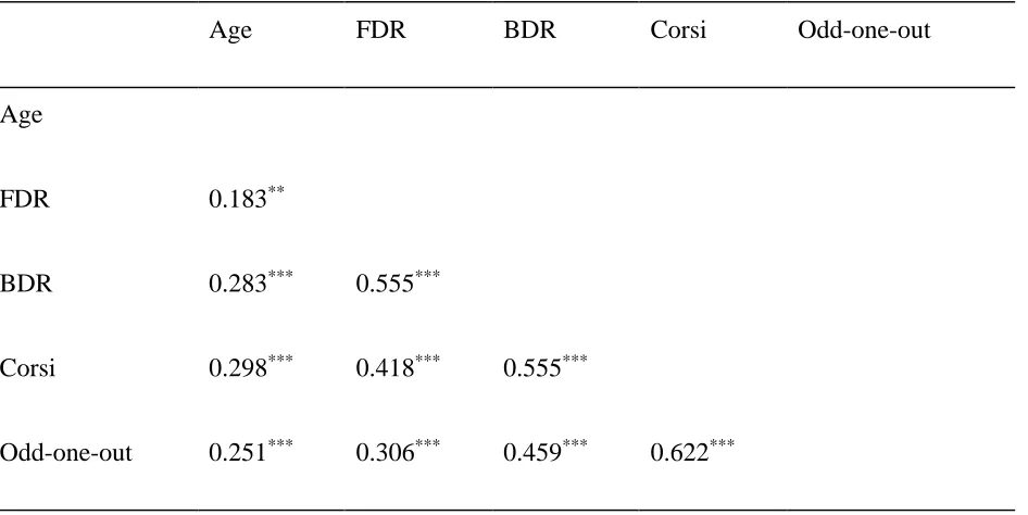 Table A1. Correlations between the additional working memory measures and age  