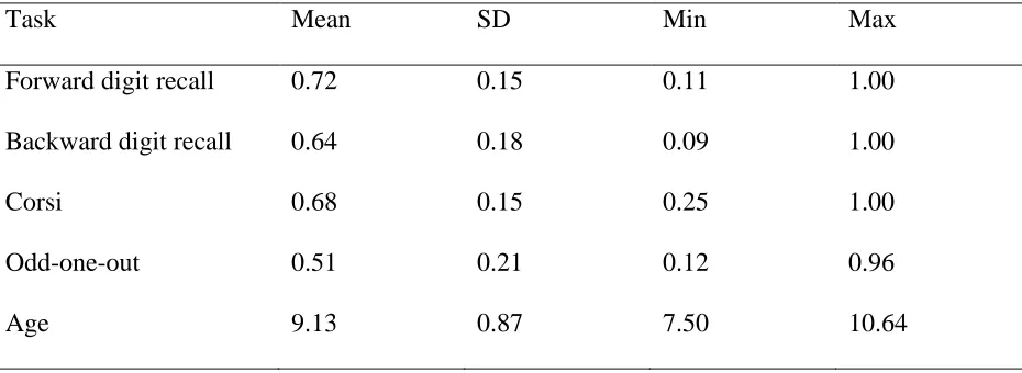 Table A2. Descriptive statistics for proportion correct on the additional working memory 