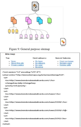 Figure 10: Examples of an HTML site map &amp; XML sitemap. An HTML  site map helps users easily find content which they are looking for, and an  XML site map helps search engines in finding pages on our site
