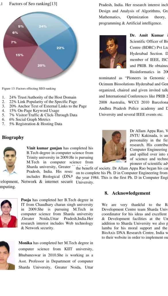 Figure 13: Factors effecting SEO ranking 