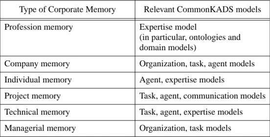 Table 1: CommonKADS Models and Types of CM