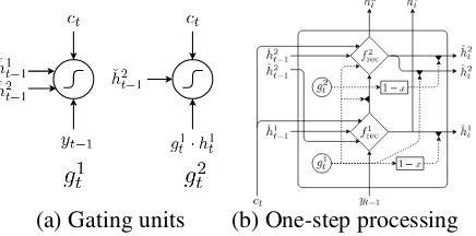 Figure 1: Bi-scale recurrent neural network