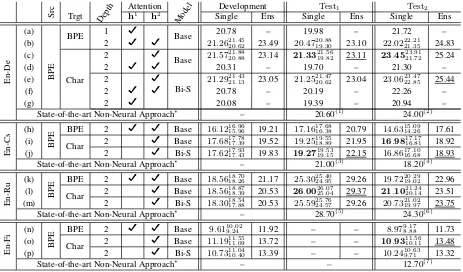 Table 1: BLEU scores of the subword-level, character-level base and character-level bi-scale decodersfor both single models and ensembles