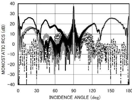 Figure 3b. Monostatic RCS σ/λ [ dB] for L/b = 3.0, kb = 15.7. Otherparticulars are the same as in Fig