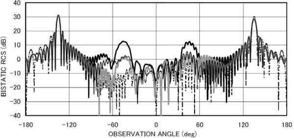 Figure 5a. Bistatic RCS σ/λ [ dB] for L/b = 3.0, kb = 3.14, θ0 = 45◦.Other particulars are the same as in Fig