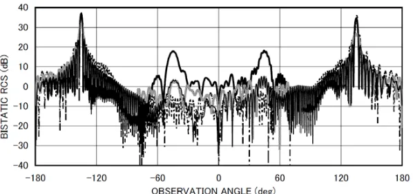 Figure 5c. Bistatic RCS σ/λ [ dB] for L/b = 3.0, kb = 31.4, θ0 = 45◦.Other particulars are the same as in Fig