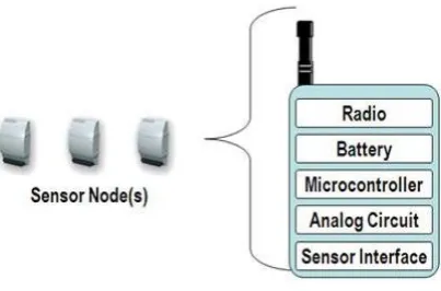 Figure: WSN Sensor Node Components 