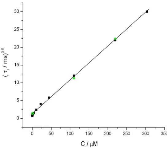 Figure 7.  The calibration plot as dependence of the square root of the first transition time (τ I 0.5)  on the TNT concentration in the range  of  0.09 – 308µM, with experimental points obtained in the river water (●); the coefficient of determination for