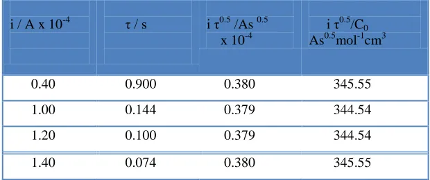 Table 5. Determination of the transition time constant from E-t curves obtained for the  different applied current pulses  and TNT concentration of  110 M  
