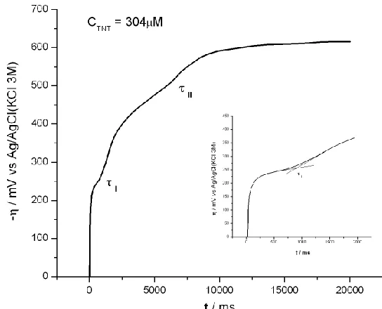 Figure 1.  The E-t response on the constant current pulse (0.1mA) obtained in the basic electrolyte (0.5 M NaCl with acetonitrile) containing 304µM of TNT