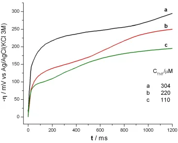Figure 2.  The E-t responses on the constant current pulse (0.1mA) obtained in the basic electrolyte (0.5 M NaCl with acetonitrile) containing different concentrations of TNT