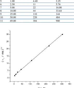 Figure 3.  The dependence of the square root of the first transition time (τ I 0.5) on the TNT concentration in the range of 4.4 – 304µM; the coefficient of determination, R2, is 0.9995