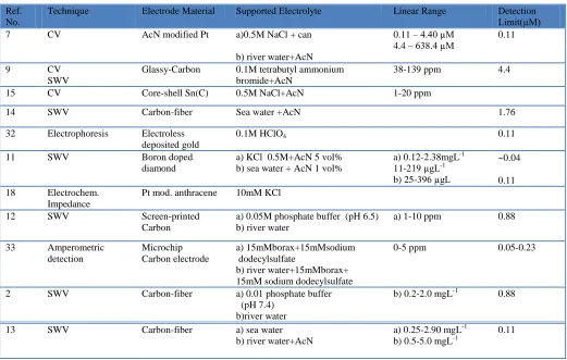 Figure 4.  The E-t responses on the constant current pulse (0.1mA) obtained in the basic electrolyte (0.5M NaCl with acetonitrile) containing 0.09 – 4.40 µM of TNT