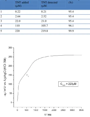 Table 3.   Recoveries of TNT in river water  
