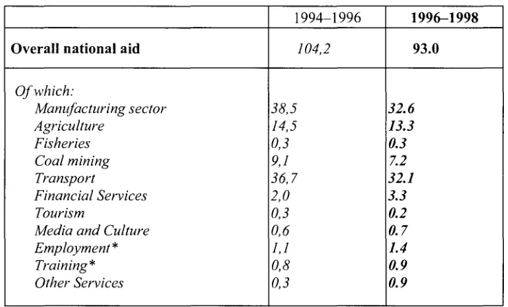 Table 1 Overall national aid in the European Union 1994-1996 and 1996-1998 in billion euro 