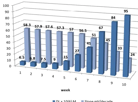 Figure 3.  Clonidine electrode response during a period of ten weeks 