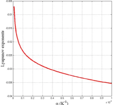 Figure 11. Variation of the Lyapunov exponents withrespect to the temperature coefficient of reactivity.