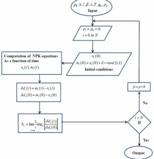 Figure 1. Calculating Lyapunov Exponents algorithm.