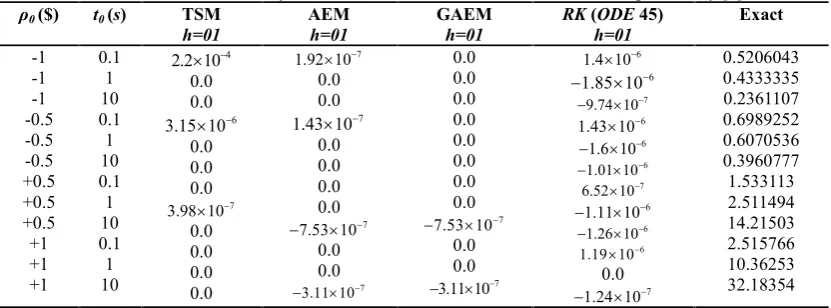 Table 1. The neutron density and relative error of the thermal reactor with step reactivity [3].