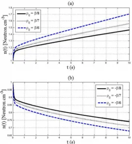 Figure 2. The neutron density as a function of time for three cases of thepositive step reactivity (a), and three cases of the negative step reactivity (b).